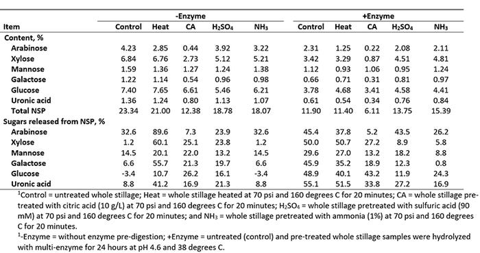 Table 1. Effect of pretreatment and multi-enzyme pre-digestion on total content of fiber (non-starch polysaccharide; NSP) and individual sugars that form NSP of whole stillage,  and proportions of sugars that were released from the NSP