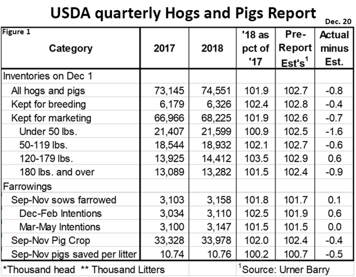 Figure 1: USDA quarterly Hogs and Pigs Report