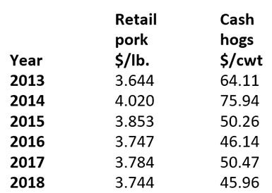  Retail pork price correlation to cash hogs prices