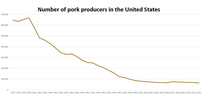  Number of pork producers in the United States