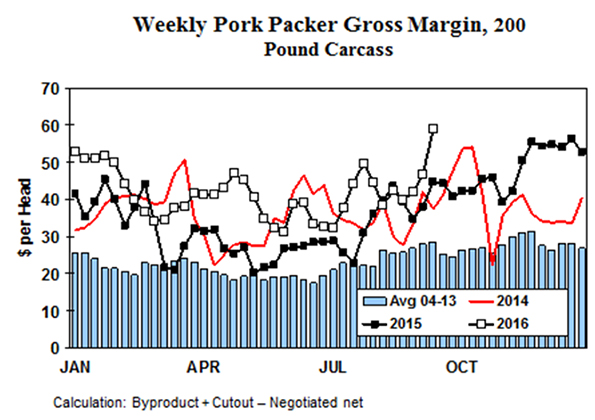 Pork Packer Capacity Hog Slaughter Utilization Current