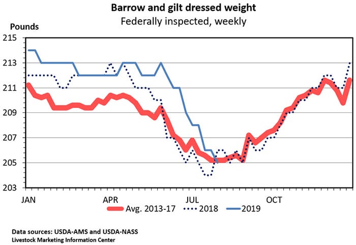 Chart: Barrow and gilt dressed weight (Federally inspected, weekly)