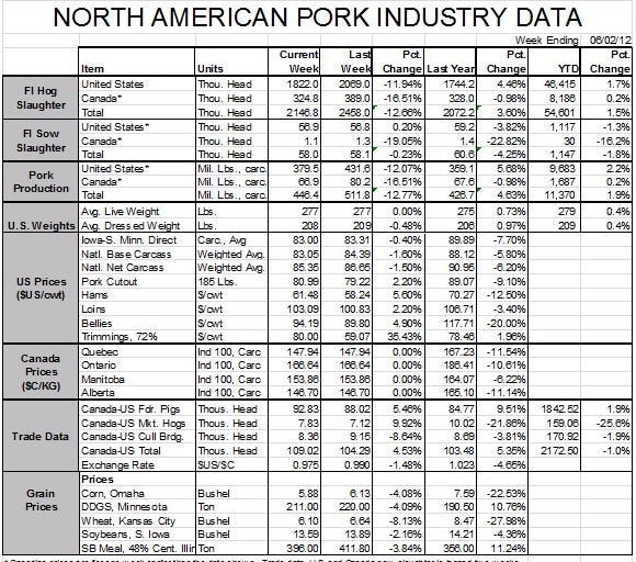 North American Pork Industry Data Week Ending 6/02