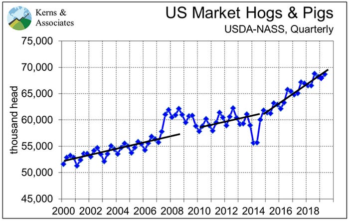 U.S. Market Hogs and Pigs, USDA-NASS quarterly