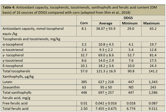  Antioxidant capacity, tocopherols, tocotrienols, xanthophylls and ferulic acid content (DM basis) of 16 sources of DDGS compared with corn (adapted from Shin et al., 2018)
