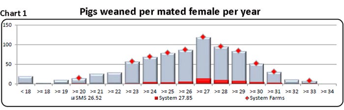 Chart 1: Pigs weaned per mated female per year