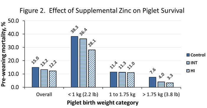 Figure 2: Effect of supplemental zinc on piglet survival 