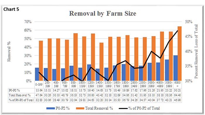  Removal by farm size