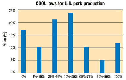 Participants were asked: “What portion of pork products consumed in the United States is covered by current mandatory country-of-origin labeling laws?” The plurality, 23.79% of participants, responded that 40% to 59% of pork products consumed in the U.S. are covered under mandatory country-of-origin laws. Seventeen percent thought no pork products were required to be labeled; about 12% thought all pork products were required to be labeled.