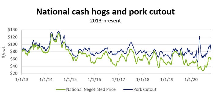  National cash hogs and pork cutout (2013-present)