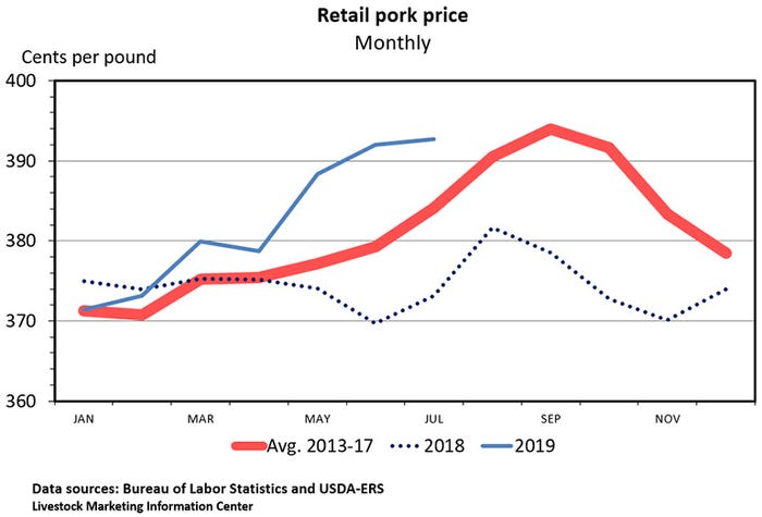 Chart: Retail pork price (Monthly) 