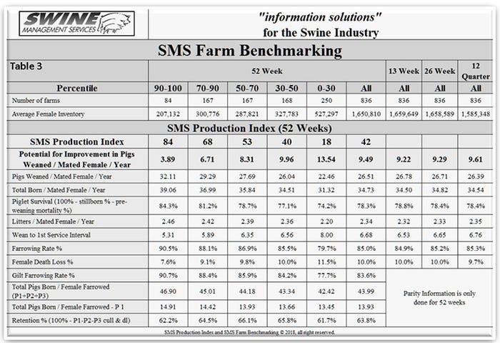  SMS farm benchmarking