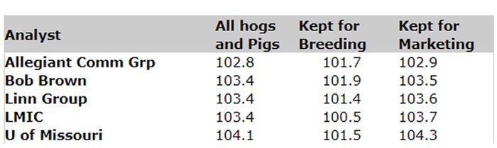  Analysts' estimates for all hogs and pigs; kept for breeding and kept for marketing