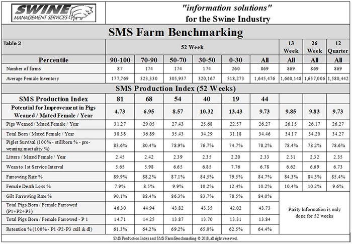  Swine Management Services Farm Benchmarking statistics