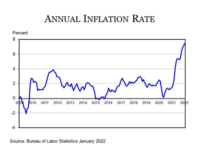 Plain Annual Inflation Rate 22122.JPG