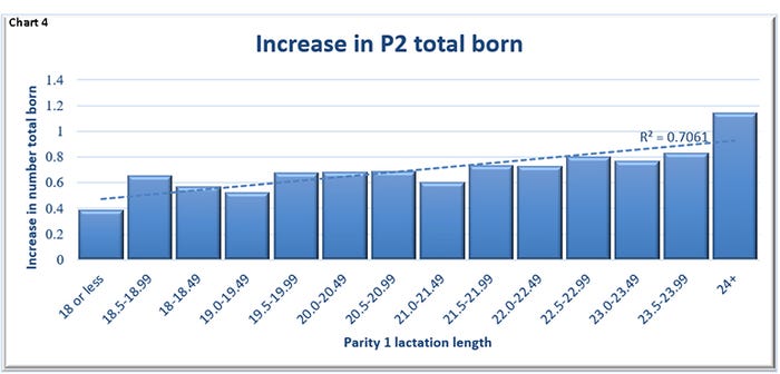 Chart 4: Increase in Parity 2 total born 