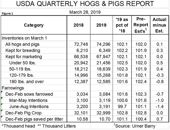  USDA quarterly Hogs and Pigs Report