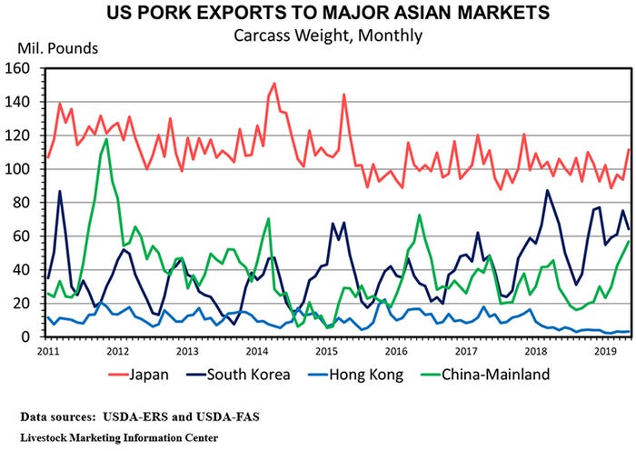  U.S. pork exports to major Asian markets, carcass weights (monthly)