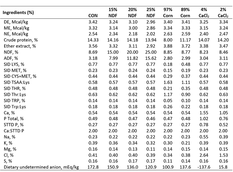 Nutritional approaches to reduce growth rates and feed intake