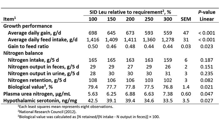 Growth performance, nitrogen balance and concentrations of plasma urea nitrogen and serotonin of growing pigs fed diets containing increasing levels of standardized ileal digestible leucine relative to requirement (as-fed basis)