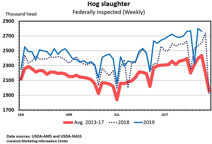 Chart: Hog slaughter, Federally inspected (Weekly)