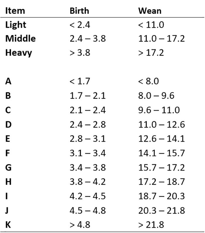 Table 2: Categorical designations at birth and weaning based on body weight (pounds).