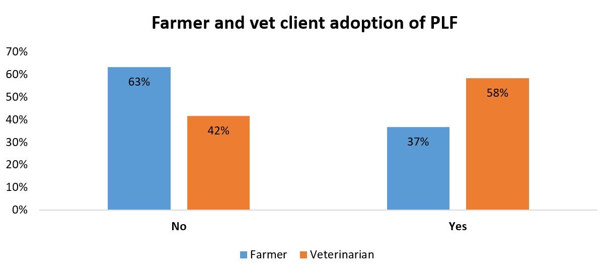 Farmer_and_vet_client_adoption_of_PLF.jpg