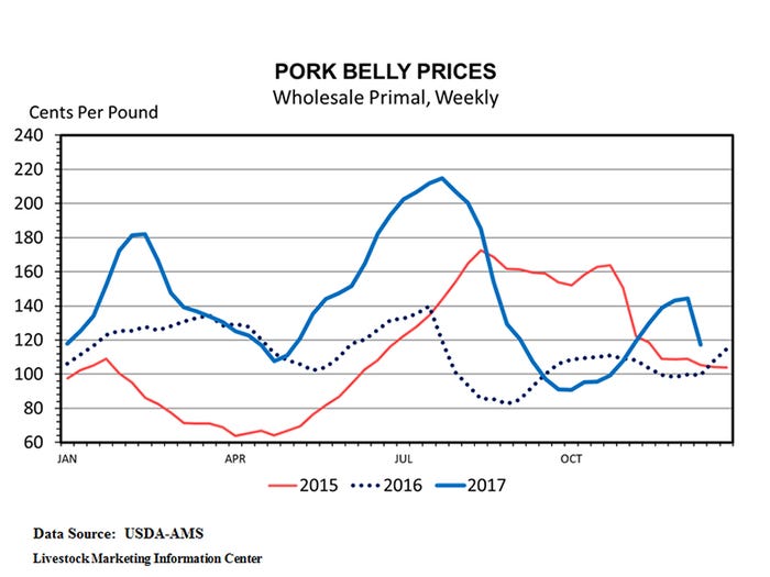 NHF-Plain-121817-Pork-Belly-Prices.jpg
