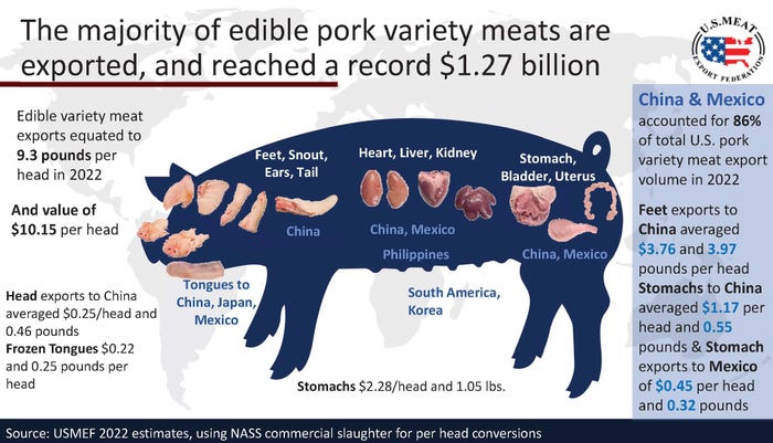 Pork variety meat exports by primal 2022.jpg