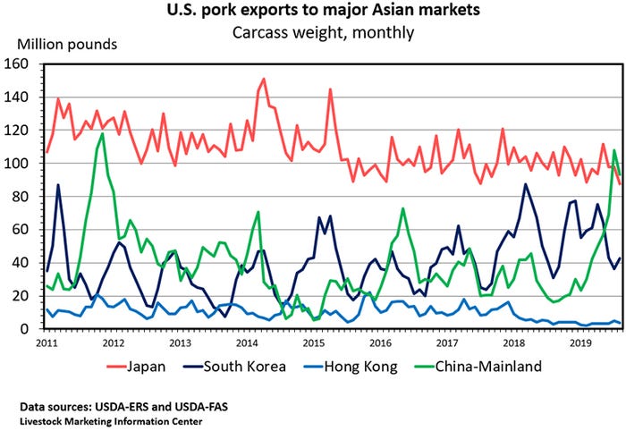 Chart: U.S. pork exports to major Asian markets (Carcass weight, monthly)