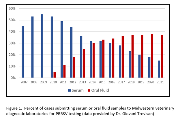 oral fluid samples Midwestern vet diagnostics.png