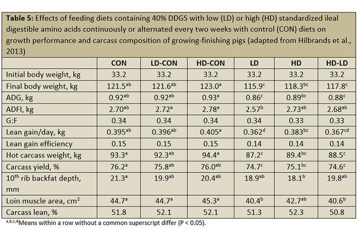  Effects of feeding diets containing 40% DDGS with low or high standardized ileal digestible amino acids continuously or alternated every two weeks with control diets on growth performance and carcass composition of grow-finish pigs.