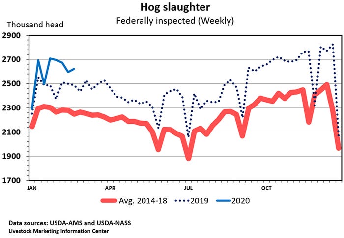 Chart: Hog slaughter (Federally inspected [Weekly])