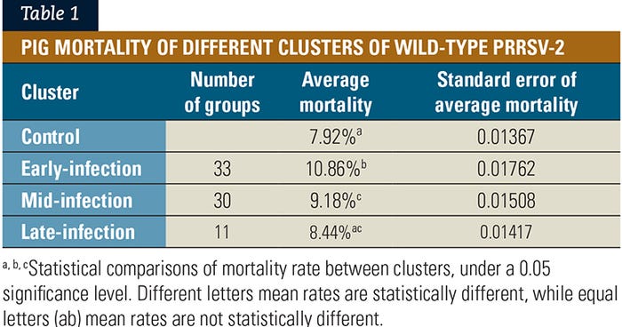  Pig mortality of different clusters of wild-type PRRSV-2