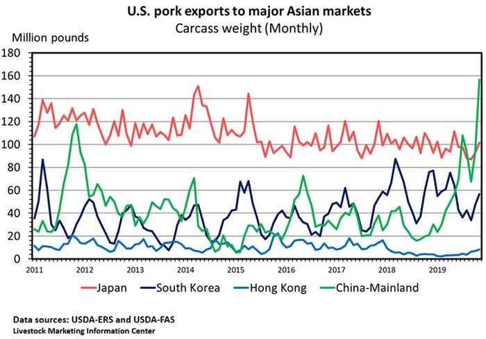  U.S. pork exports to major Asian markets, Carcass weight (Monthly)