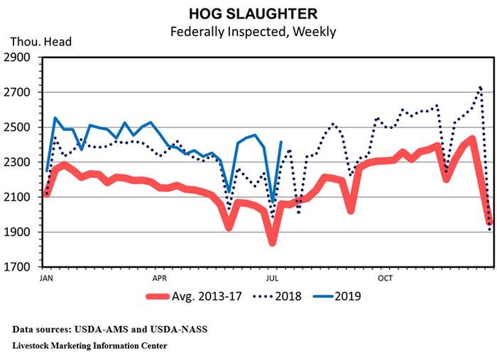  Hog slaughter, federally inspected (weekly)