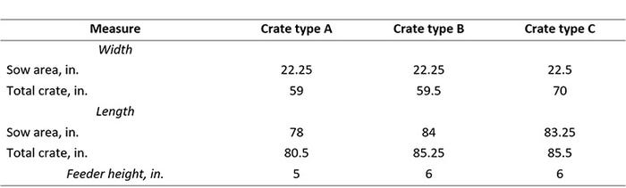 Table 1: Dimensions of three farrowing crates used on one commercial farm in eastern North Carolina.