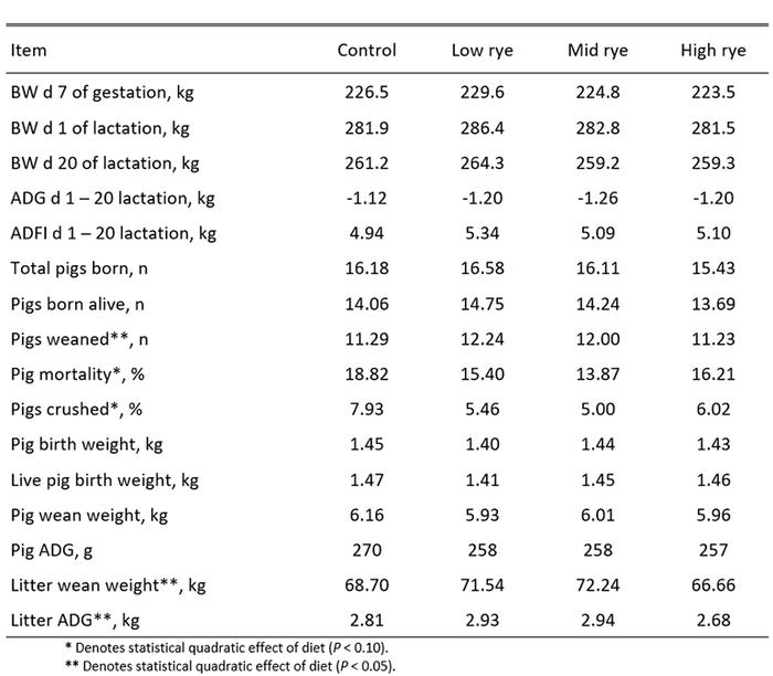 Table 2: Performance of sows fed diets in which 0%, 25%, 50% or 75% of corn from a corn-soybean meal control diet was replaced with hybrid rye during gestation and lactation