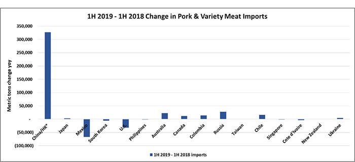 Chart: First half 2019-first half 2018 change in pork and variety meat imports