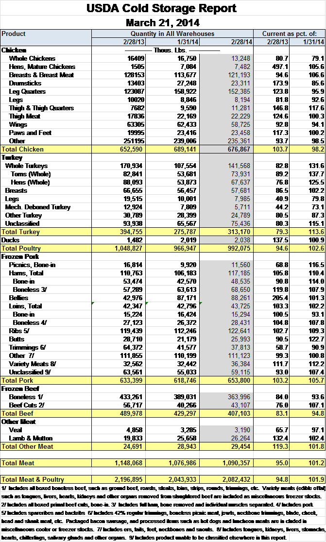 USDA Cold Storage Report Analysis and Anticipating the Hogs and Pigs Report