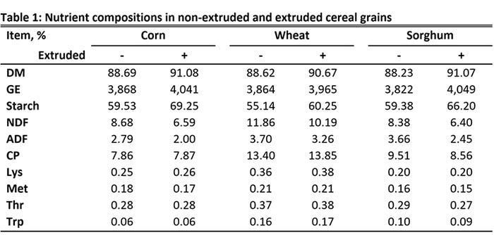 Table 1: Nutrient compositions in non-extruded and extruded cereal grains
