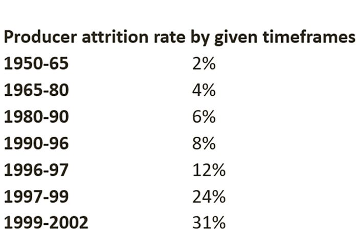 Table: Producer attrition rate by given timeframes 