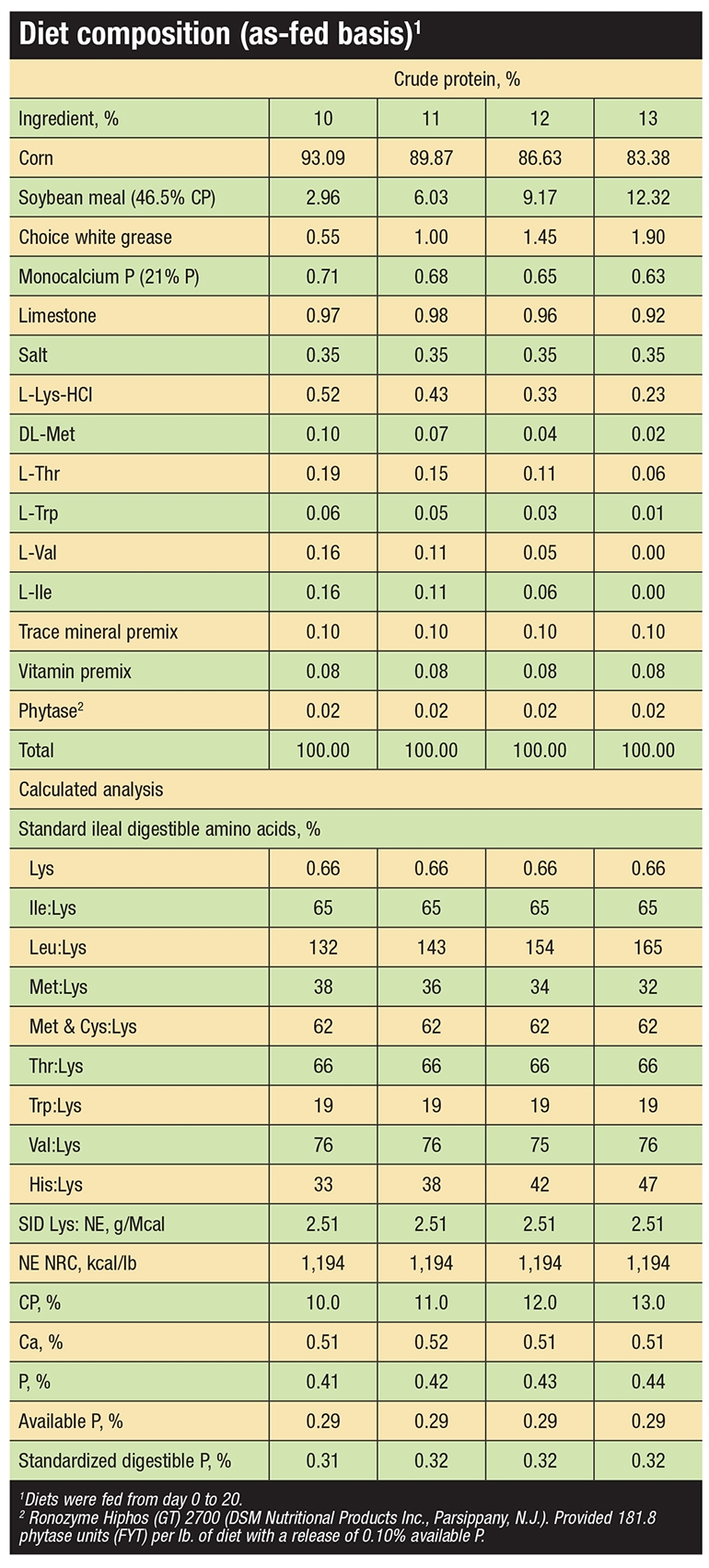 Balancing optimum dietary crude protein levels tricky in pigs