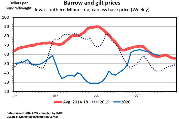 Chart: Barrow and gilt prices, Iowa-southern Minnesota carcass base price (Weekly)  