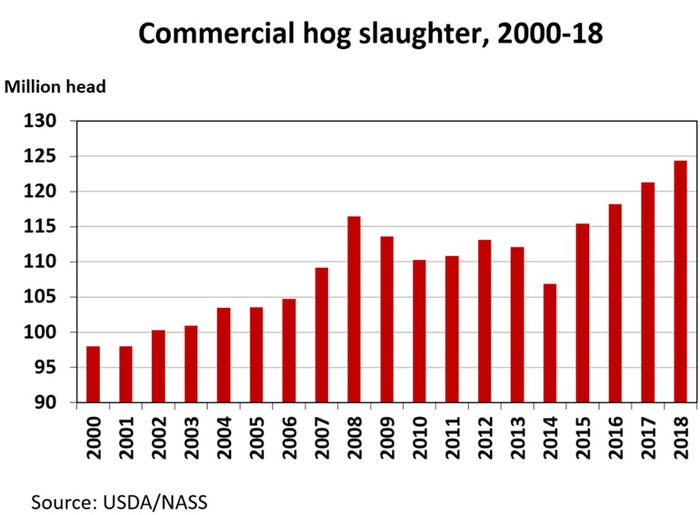 Graph: Commercial hog slaughter, 2000-18