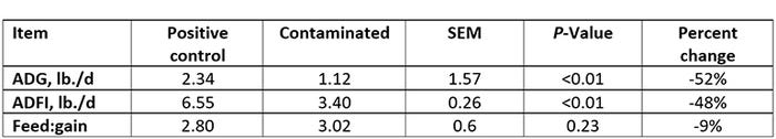 Table 1: Impact of a combination of DON and zearalenone on finishing pig performance