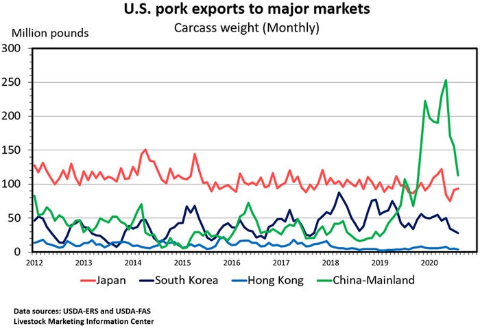 Chart: U.S. pork exports to major markets, carcass weight (Monthly) 