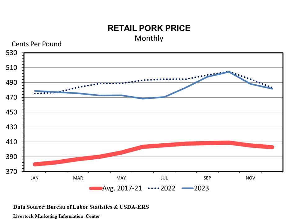 More hogs than expected