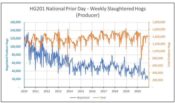 Chart: HG201 National prior day — weekly slaughtered hogs