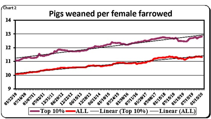  Pigs weaned per female farrowed 